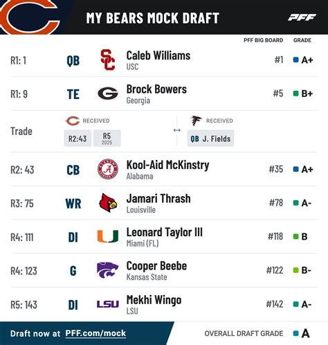 Nfl Mock Draft 2024 Simulator Pff - Ariana Aubrette