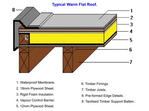 Roofing Materials For Flat Roofs - RUNYAM