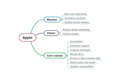 Apple Mission and Vision Statement Analysis | EdrawMind