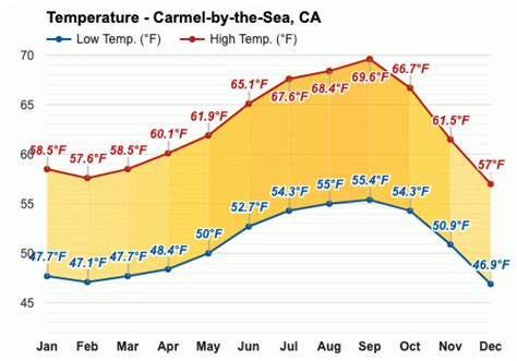 Yearly & Monthly weather - Carmel-by-the-Sea, CA