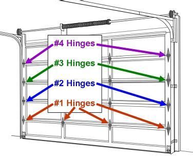 Where to locate your hinges for some do it yourself lubrication. http://www.garage-door ...