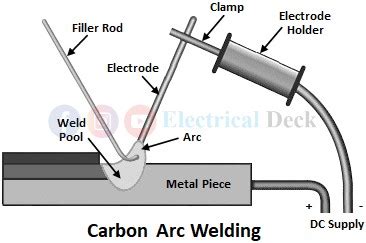 Carbon Arc Welding - Working, Advantages & Applications