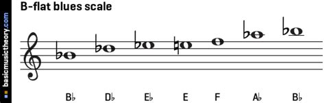 basicmusictheory.com: B-flat blues scale