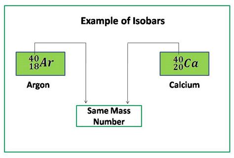 Difference between Isotopes and Isobars: Examples & Uses