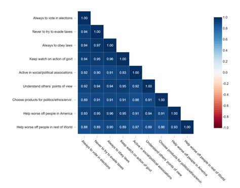 What is a Correlation Matrix? | Displayr