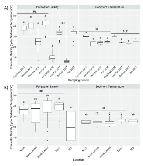 Porewater salinity and sediment temperature patterns. Porewater ...