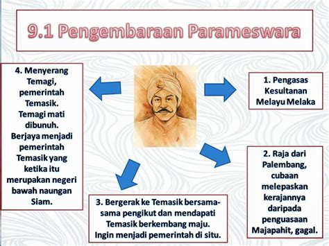 MARI SELONGKAR SEJARAH !: UNIT 9 : PARAMESWARA PENGASAS MELAKA