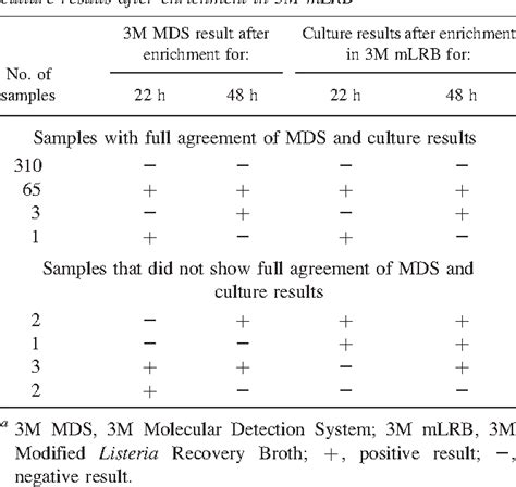 Table 1 from Validation of the 3M molecular detection system for the detection of listeria in ...