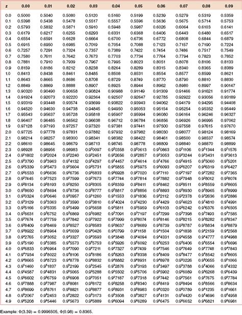 Standard Normal Distribution Table