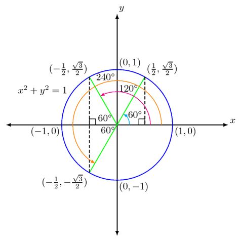 trigonometry - Why do we omit the negative sign when finding basic ...