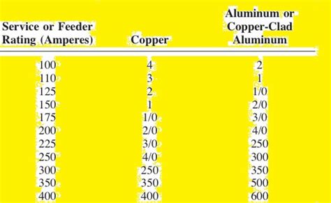 What Size Wire for 100 Amp Service - The Engineering Knowledge