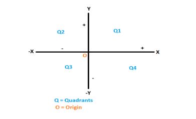 The horizontal axis is called ____ axisA) y - axisB) x - axisC) AmbiguousD) Data insufficient