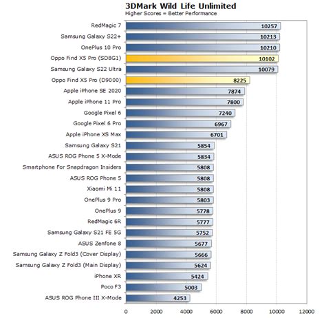 MediaTek Dimensity 9000 Vs Snapdragon 8 Gen 1 Benchmarks: Battle Of The ...