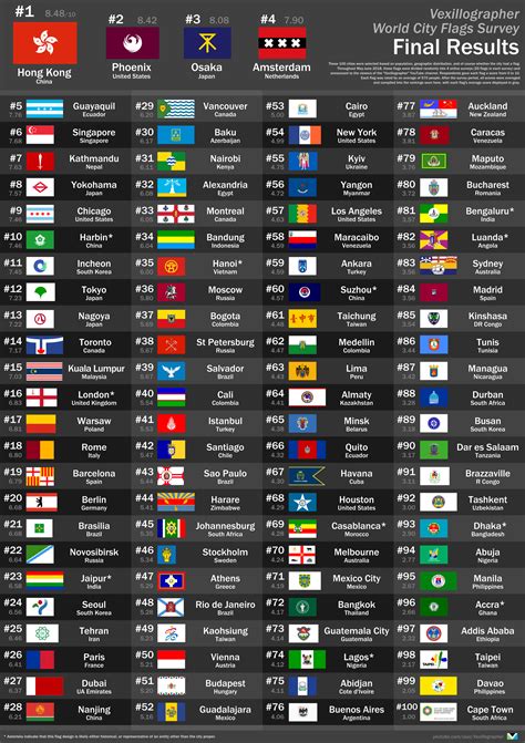 Flags of 100 of the world's largest cities, ranked by my YouTube viewers : r/vexillology