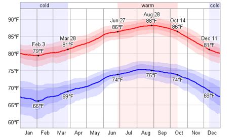 Average Weather For Honolulu, Hawaii, USA - WeatherSpark