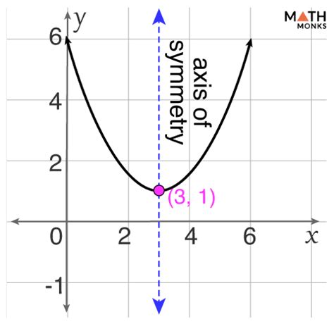 Axis of Symmetry – Definition, Formulas, Equation, & Examples