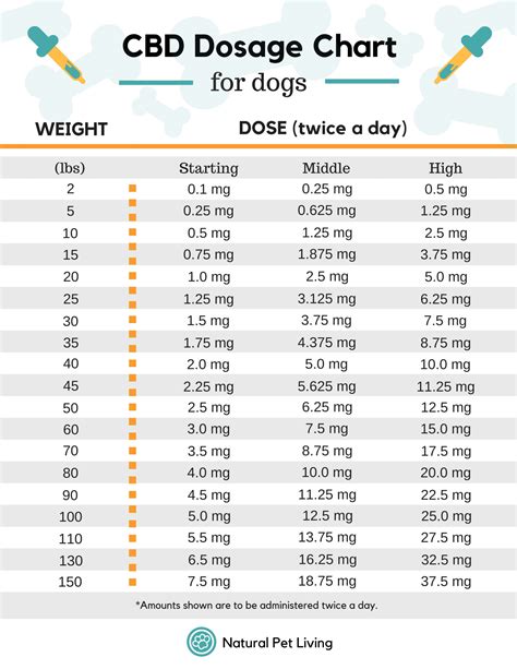 CBD-Dosage-Chart-for-Dogs - Val Heart