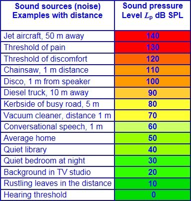 Decibels Explained | Noise Monitoring Services