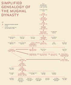 Mughal Emperor Mughal Empire Genealogy Family Tree Timurid Dynasty PNG, Clipart, Angle, Area ...