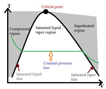 Sketch a T-v diagram showing the compressed liquid, saturation, and superheated vapour regions ...