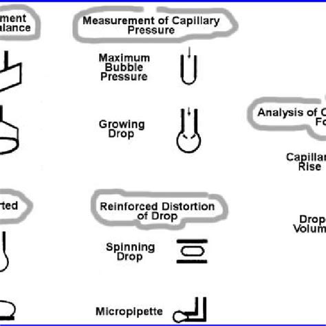 Classification of common interfacial tension measurement methods: upper... | Download Scientific ...