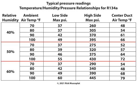 Pressure Temperature Chart 134a