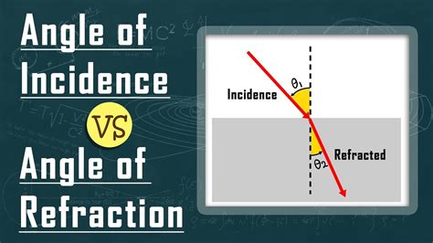 Angle Of Incidence