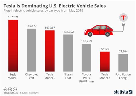 Chart: Tesla Is Dominating U.S. Electric Vehicle Sales | Statista