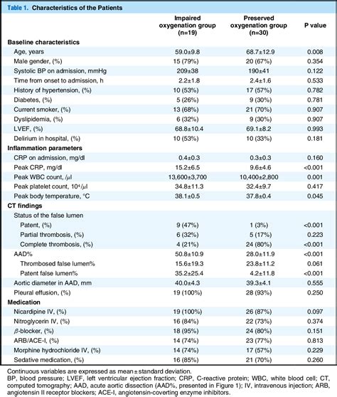 Table 1 from Reduction of the PaO2/FiO2 ratio in acute aortic dissection – relationship between ...