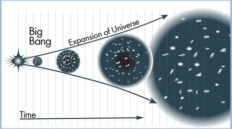 Diagram Of Big Bang