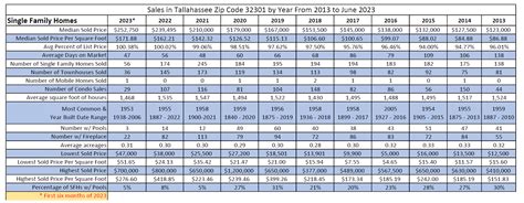 Tallahassee zip code 32301 - Tallahassee's Liveliest Area