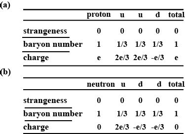 The quark composition of the proton is uud, whereas that of the neutron ...