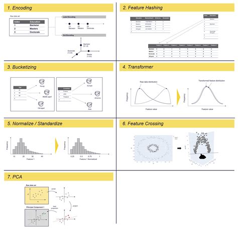 7 of the Most Used Feature Engineering Techniques | by Dominik Polzer ...