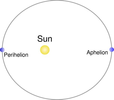 It's Perihelion Day