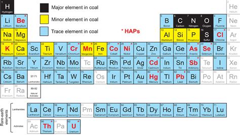 Major, Minor, og, sporelementer, kul, Kentucky Geological Survey ...