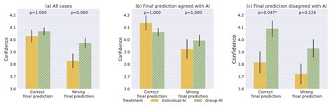 Comparing individuals and groups' overall reliance, under-reliance, and ...