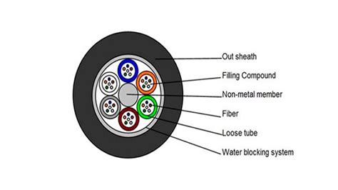 Top 10 Aerial Fiber Optic Cable|GYFTY Fiber Cables Manufacturer|Factory ...