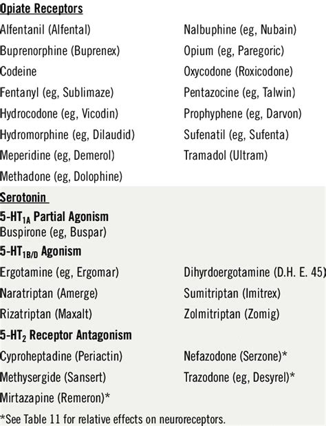 (CONT.) CLASSIFICATION OF NEUROPSYCHIATRIC MEDICATIONS BASED ON THEIR ...