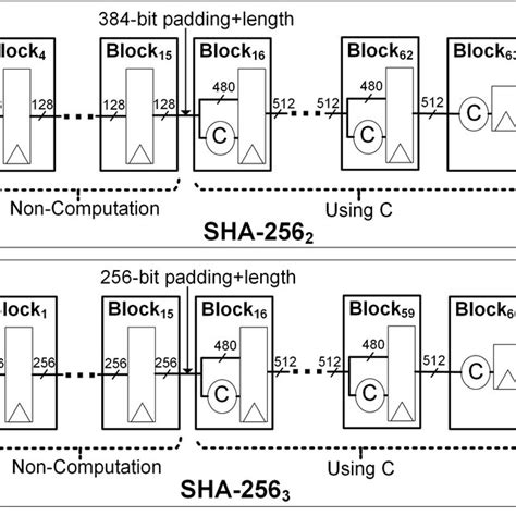 (PDF) Double SHA-256 Hardware Architecture With Compact Message ...