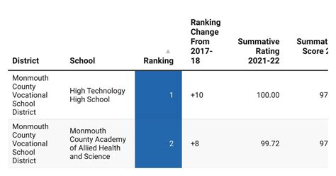 N.J. high school rankings, 2021-2022 : r/newjersey