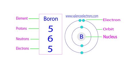 How Many Protons, Neutrons and Electrons Does Boron Have?