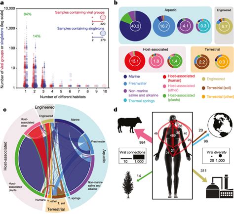 | Habitat distribution of metagenomic viruses. a, Distribution of viral... | Download Scientific ...