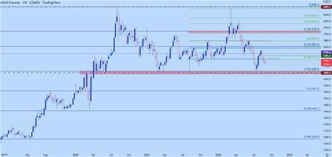 Gold Price Forecast: Gold Support Test - Can Bears Break it Down?