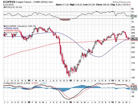 What's Ailing Dr. Copper? | Seeking Alpha