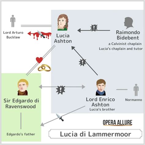 【Lucia di Lammermoor】Synopsis, Character Map