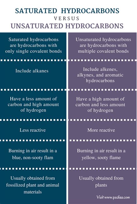 Difference Between Saturated and Unsaturated Hydrocarbons - Comparison Summary | Biology ...