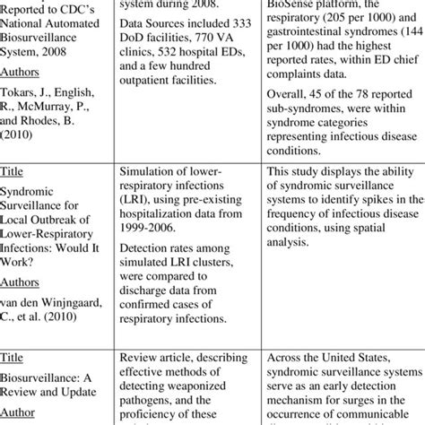 Traditional Applications of Syndromic Surveillance Systems | Download ...