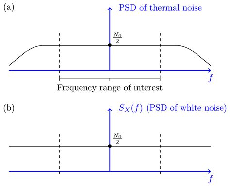 White Noise