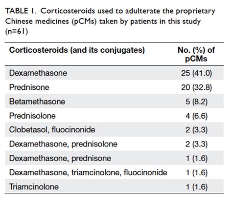 Corticosteroid adulteration in proprietary Chinese medicines: a ...