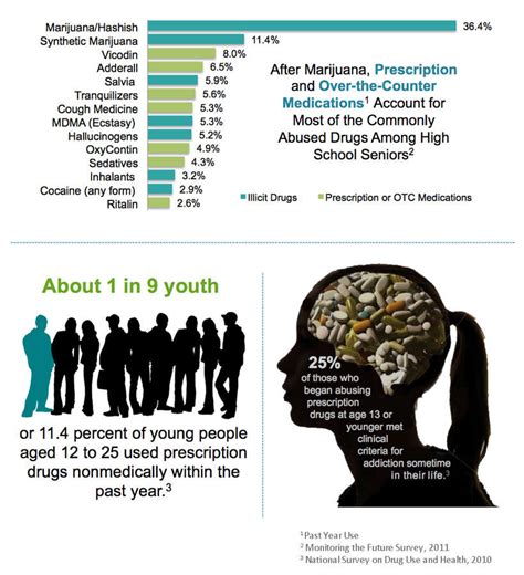 Prescription Drug Abuse: Young People at Risk | National Institute on Drug Abuse (NIDA)